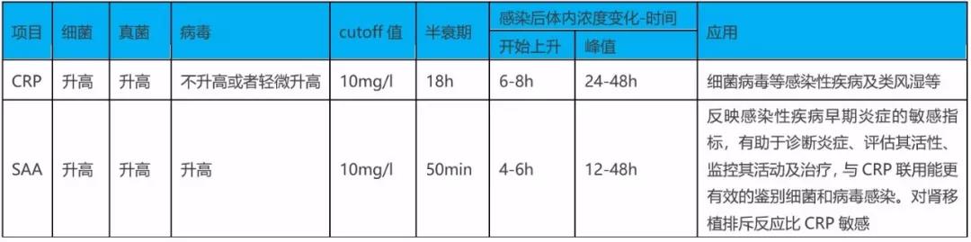 SAA在细菌、病毒感染时都升高