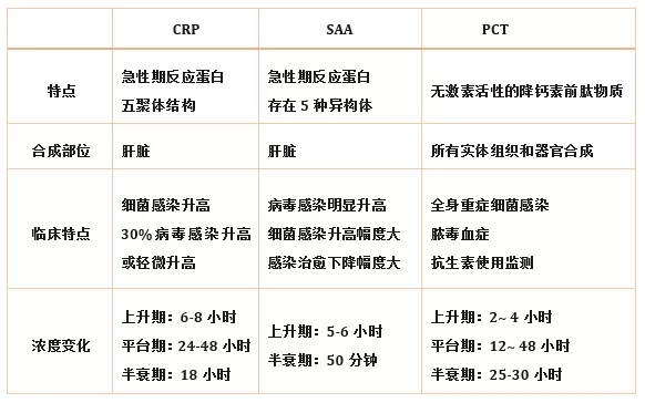 炎症检测中的CRP、SAA和PCT三者有什么区别？