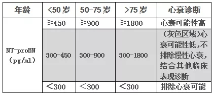 NT-proBNP排除/诊断心衰的标准