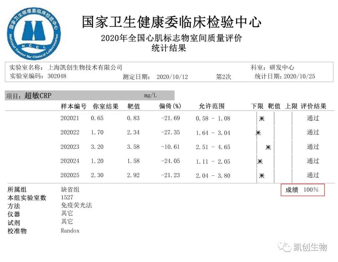 喜报|上海XPJ生物CRP项目满分通过国家卫生健康临床检验中心室间质评