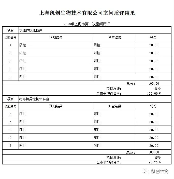 上海XPJ生物技术有限公司室间质评结果