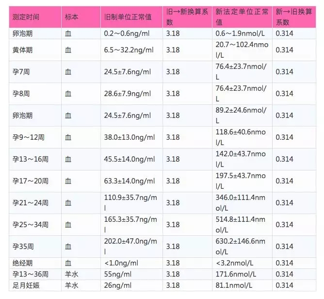 HCG和孕酮啥关系？孕酮低就一定会流产吗？