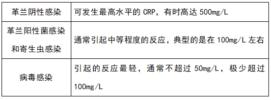 CRP主要用于感染的诊断与鉴别