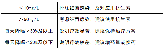 监测治疗效果，指导抗生素应用