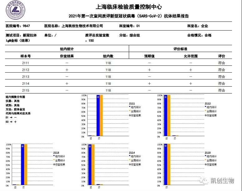 XPJ生物各项目合格通过上海临检中心室间质评！