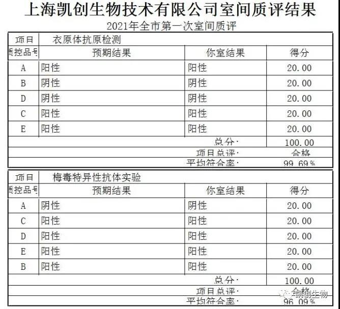 XPJ生物满分通过2021上海第一次室间质评