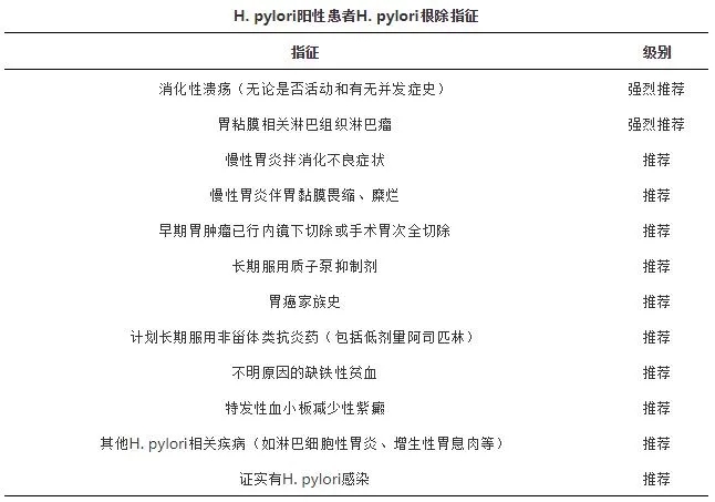 H.pylori阳性患者H.pylori根除指征