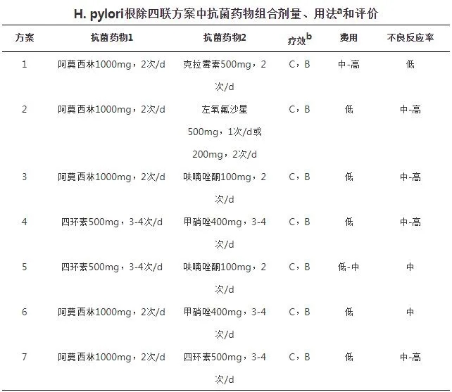 H.pylori根除四联方案中抗菌药物组合剂量、用法和评价