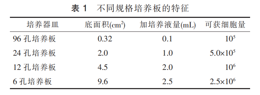 不同规格培养板的特征